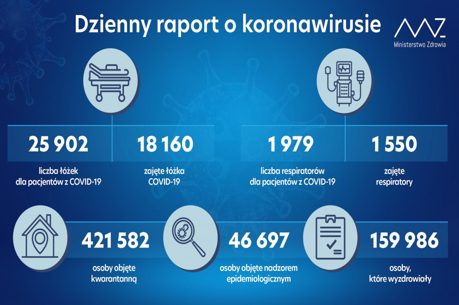 Rośnie liczba zajętych łóżek i respiratorów Fot. Twitter MZ: ponad 18 tys. łóżek i ponad 1,5 tys. respiratorów zajętych przez pacjentów z COVID-19