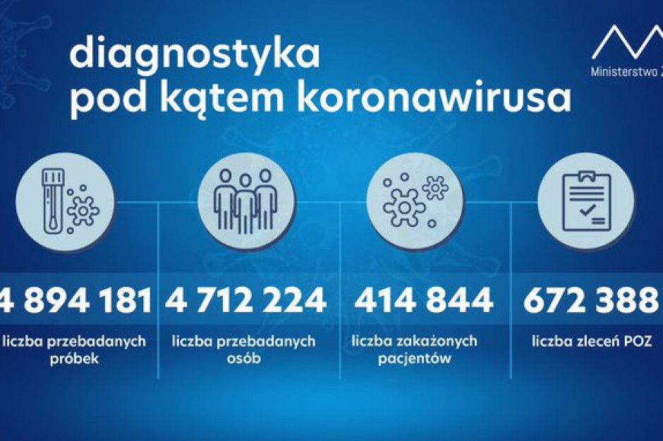 Liczba wykonywanych testów rośnie Fot. Twitter MZ: ponad 67,7 tys. testów w ciągu ostatniej doby