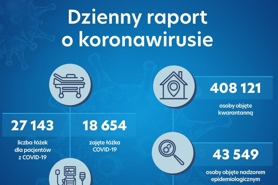 Fot. Twitter/MZ Raport MZ: zajętych jest już 18 654 łóżek covidowych, w użyciu 1 625 respiratorów
