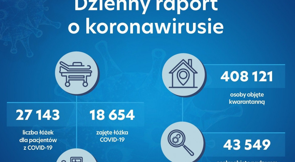 Raport MZ: zajętych jest już 18 654 łóżek covidowych, w użyciu 1 625 respiratorów