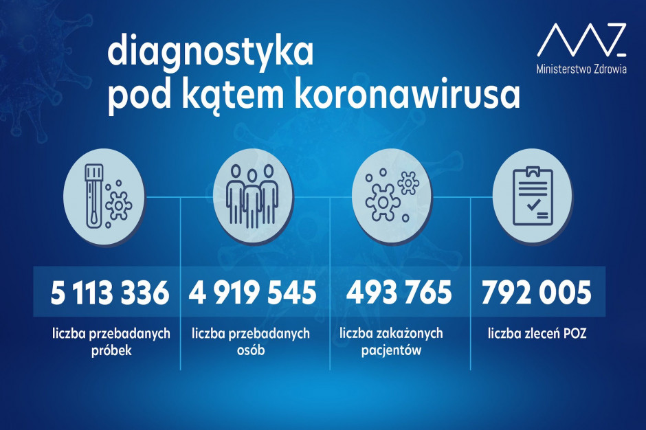 Testy pod kątem koronawirusa: ponad 82 tys. w ciągu doby