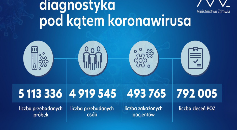 Testy pod kątem koronawirusa: ponad 82 tys. w ciągu doby