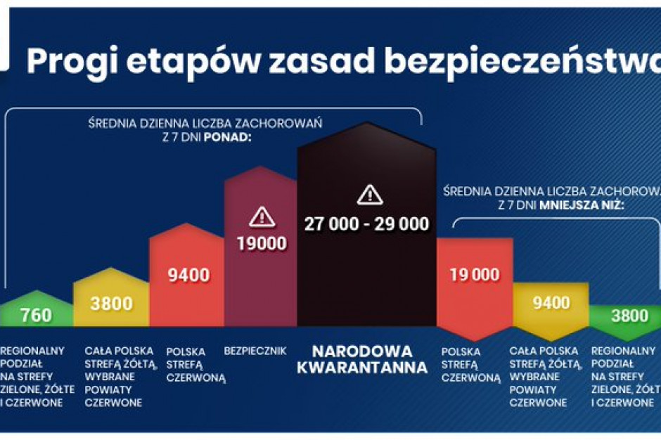 Infografika przedstawia różne stopnie obostrzeń Fot. Twitter Rzecznik rządu: lockdown przy średniej zakażeń 27-29 tysięcy dziennie