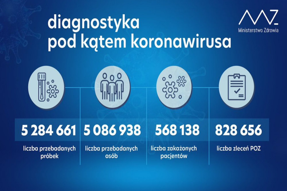 Wykonano tylko około 43 tys. testów na koronawirusa. Fot. TT/MZ W ostatniej dobie wykonano tylko około 43 tys. testów na koronawirusa