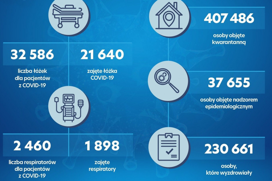 Fot. Twitter/MZ Dzienny raport MZ: zajętych jest 21 640 łóżek covidowych i 1898 respiratorów
