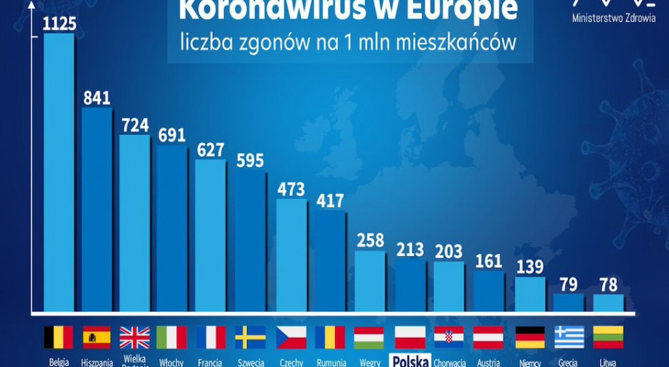 MZ: w Polsce na milion mieszkańców przypada 213 zgonów spowodowanych koronawirusem