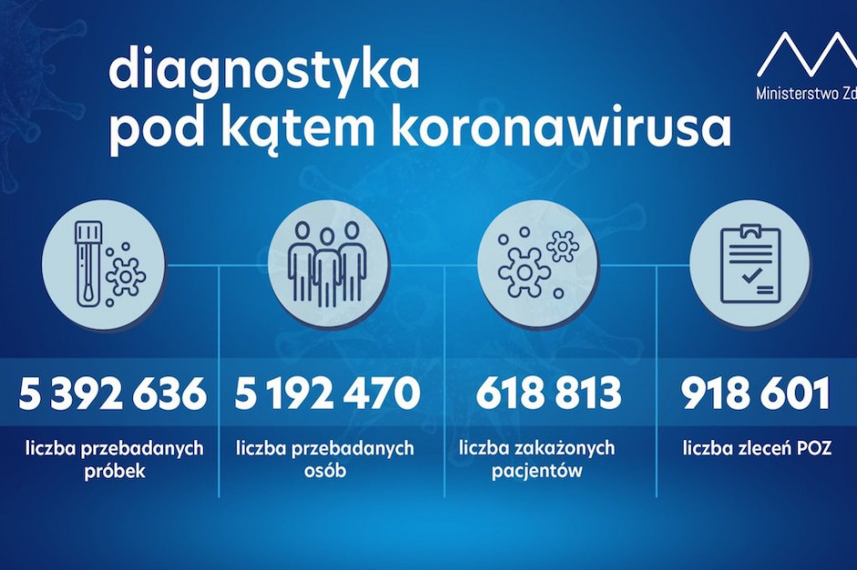 FOT. Twitter/MZ Raport MZ: ostatniej doby wykonano ponad ponad 53,2 tys. testów na koronawirusa