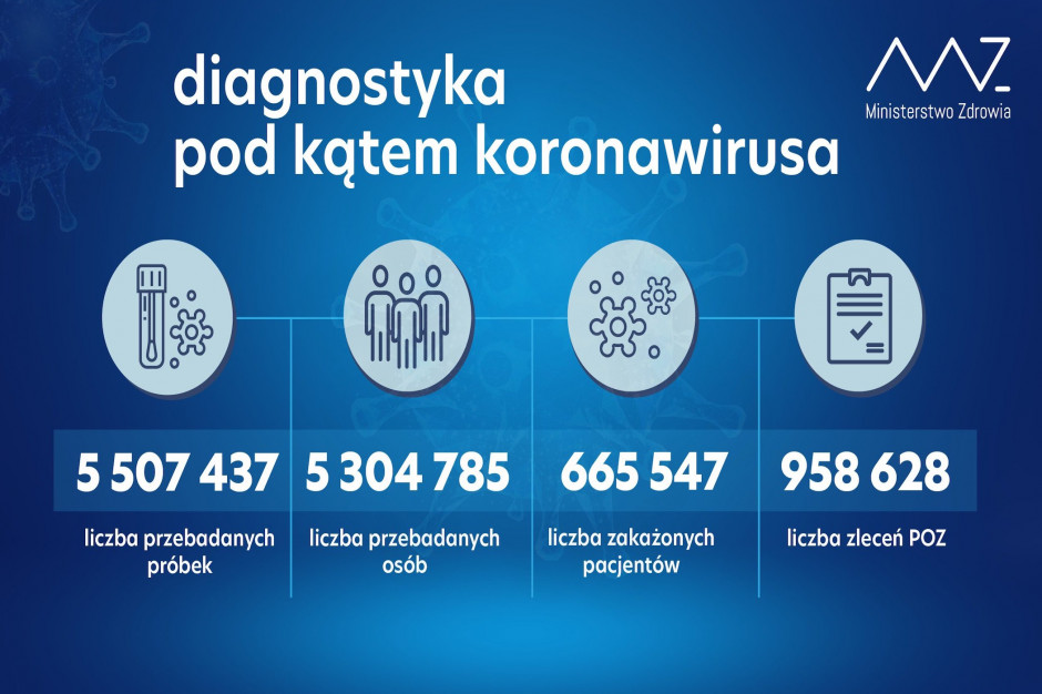 Fot. TT/MZ MZ: w ciągu doby wykonano ponad 57 tysięcy testów