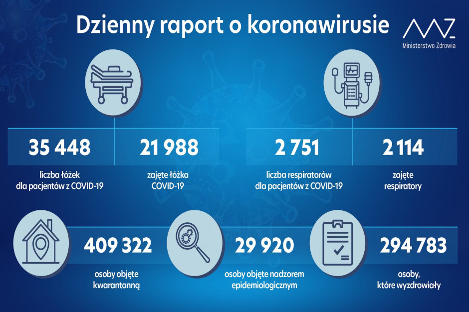 Zajętych 2 751 respiratorów z 2 114 dostępnych. Fot. TT/MZ MZ: zajętych 2 114 respiratorów z 2 751 dostępnych dla chorych na Covid-19