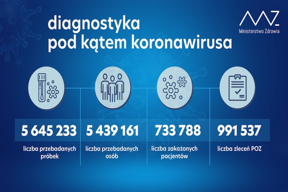Raport: w ciągu doby tylko 35,1 tys. testów covidowych. Z wynikiem pozytywnym aż 59 proc.