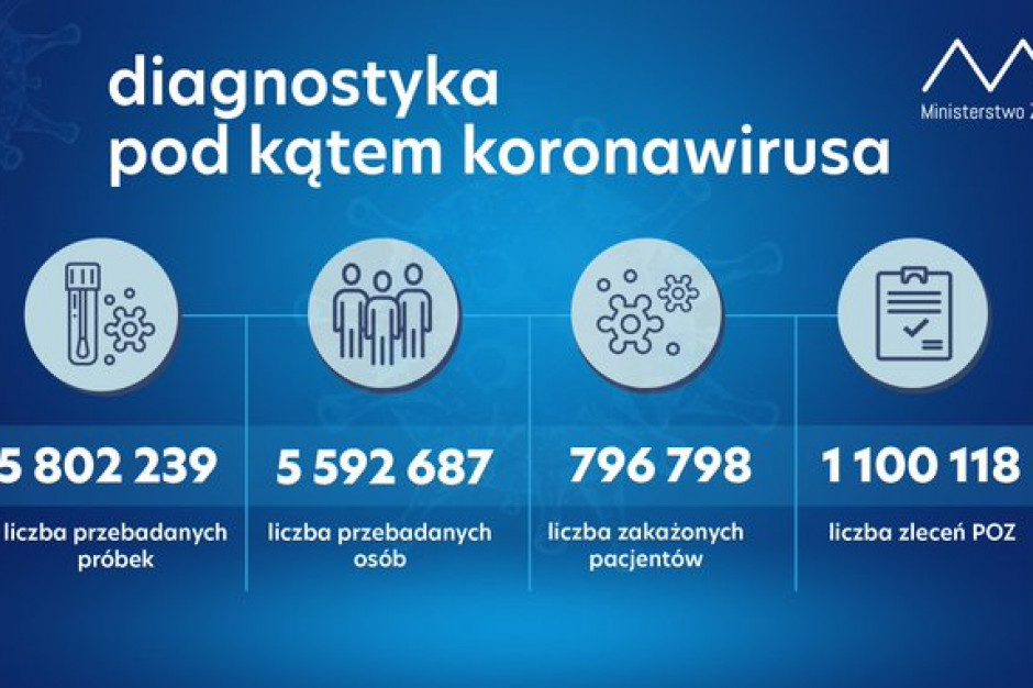 Do tej pory przebadano ponad 5,8 mln próbek Fot. Twitter MZ: w ciągu doby wykonano ponad 58 tys. testów