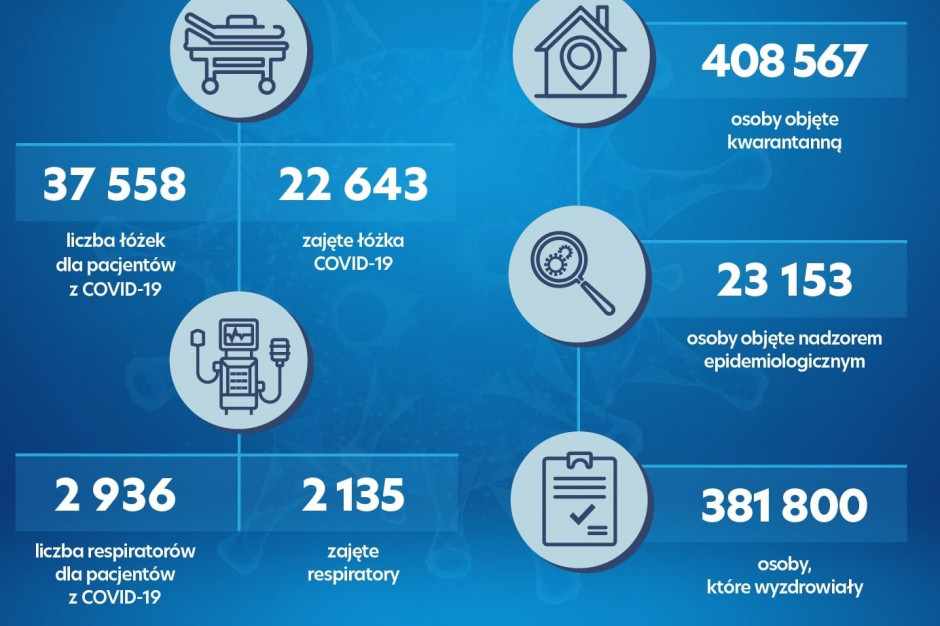 Fot. Twitter/MZ MZ: nadal zajętych ponad 22 tysiące łóżek i ponad 2 tysiące respiratorów
