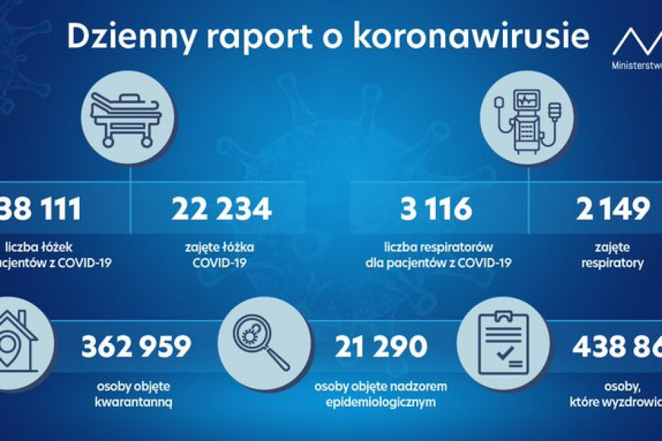 Do dyspozycji chorych na Covid-19 jest ogółem 38 111 łóżek oraz 3 116 respiratorów Fot. Twitter MZ: zajętych ponad 22,2 tys. łóżek covidowych i ponad 2,1 tys. respiratorów