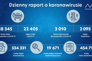 Raport MZ: 2 405 zajętych łóżek przez chorych na COVID-19, zajętych jest 2 095 respiratorów