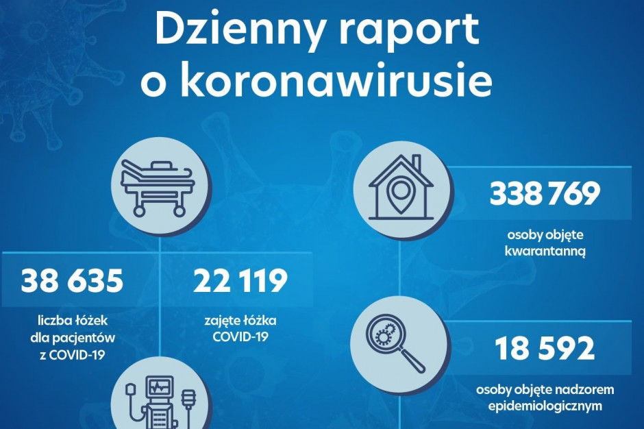 Fot. Twitter/MZ Dzienny raport o koronawirusie: ponad 22 tys. zajętych łóżek covidowych