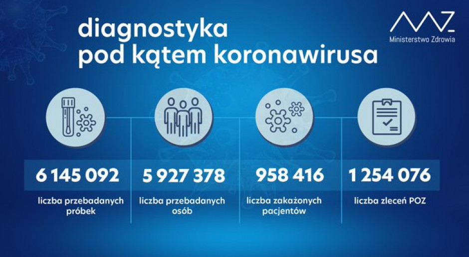 MZ: w ciągu doby wykonano ponad 50,4 tys. testów na obecność koronawirusa