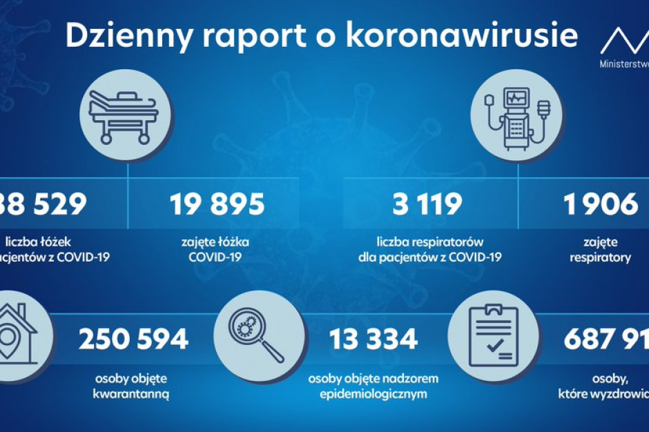 Fot. MZ Dzienny raport MZ o koronawirusie