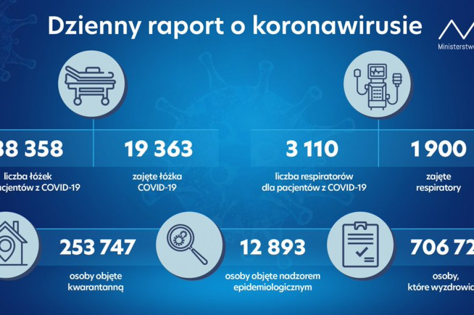 Fot. MZ Dzienny raport MZ o koronawirusie