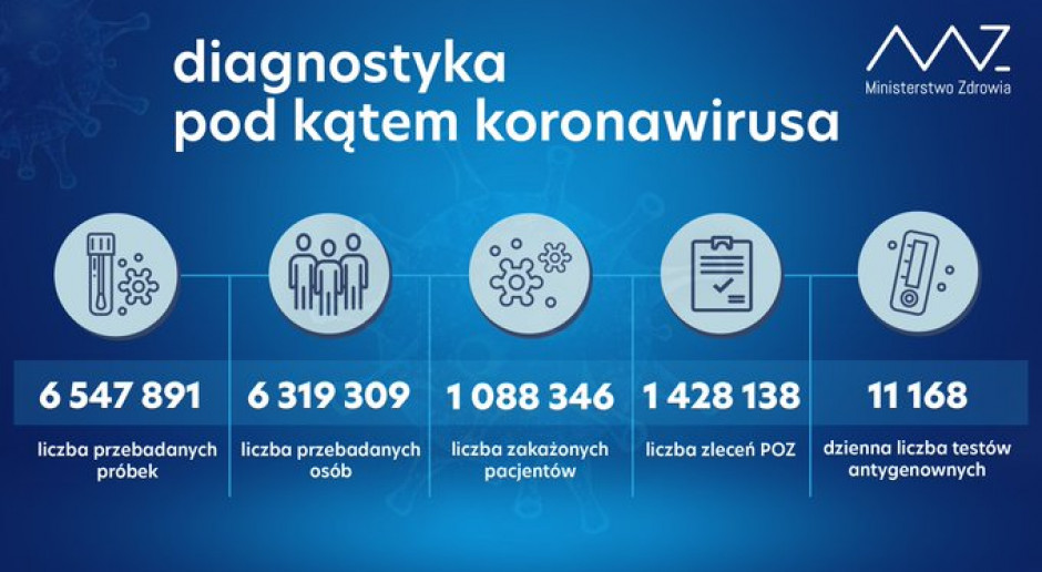 MZ: ponad 41,1 tys. testów w kierunku koronawirusa w ciągu doby