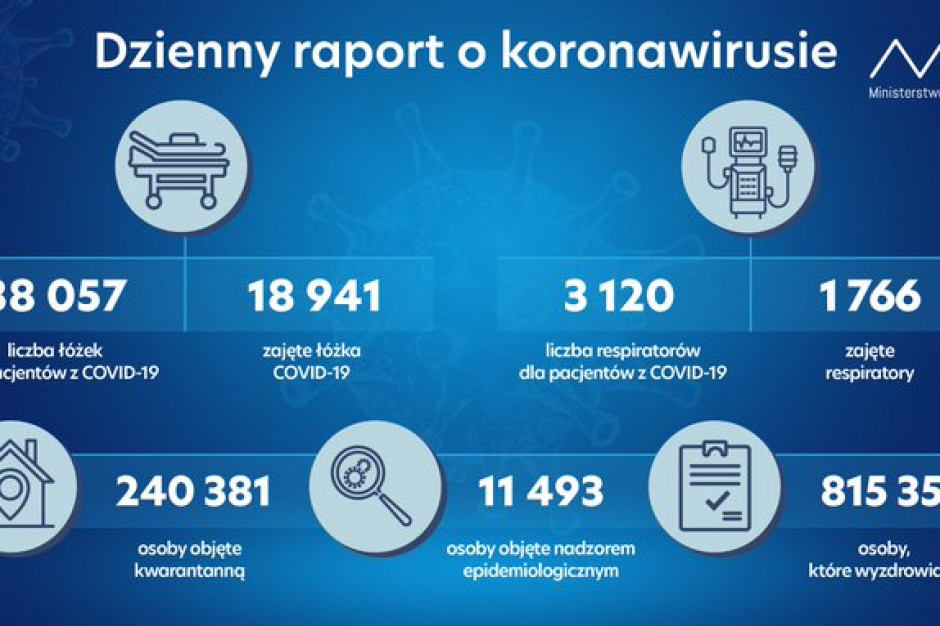 Do tej pory z Covid-19 wyzdrowiało 815 356 osób Fot. Twitter Raport MZ: zajętych blisko 19 tys. łóżek covidowych i ponad 1,7 tys. respiratorów