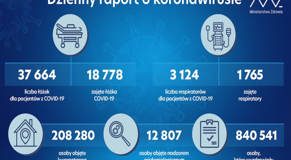 MZ: w Polsce jest zajętych 18 778 łóżek covidowych i 1 765 respiratorów