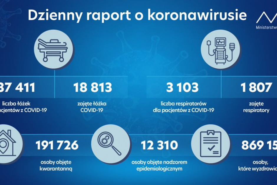 Fot. MZ Raport MZ: 18 813 zajętych łóżek przez chorych na Covid-19, wyzdrowiało 869 155 osób