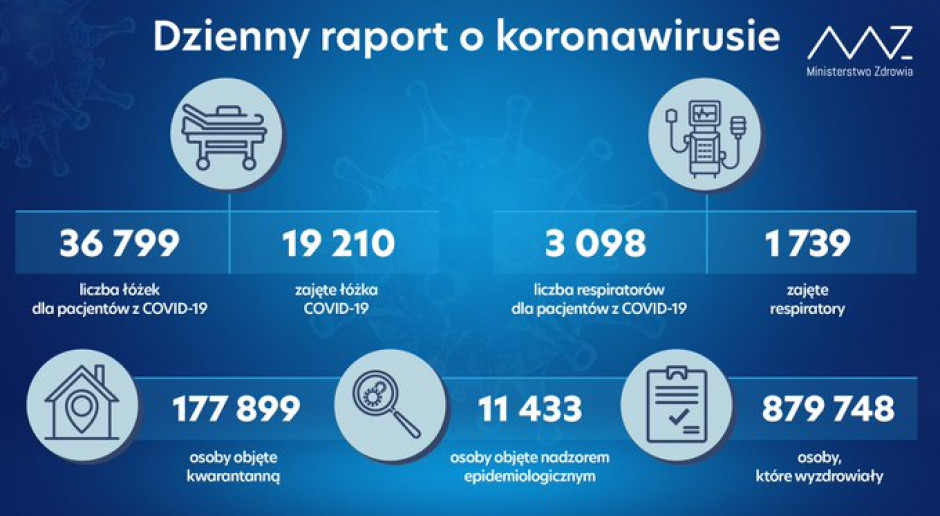 Raport MZ: zajętych 19,2 tys. łóżek covidowych i 1,7 tys. respiratorów