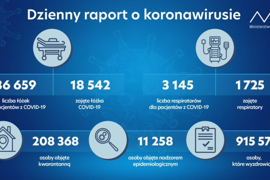 Kwarantanną objętych jest 208 368 osób Fot. Twitter MZ: zajętych 18,5 tys. łóżek covidowych, wyzdrowiało ponad 915 tys. osób