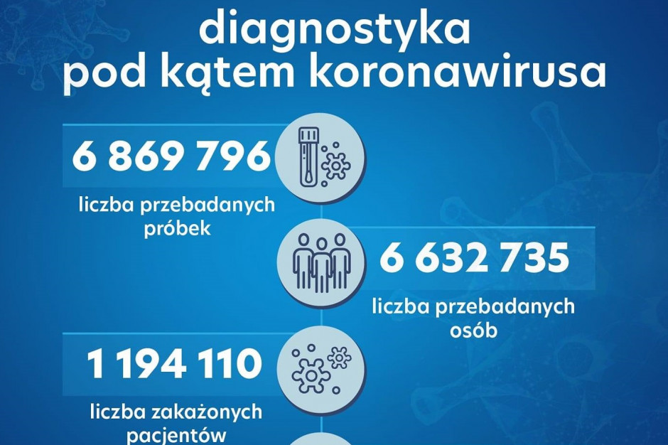 Fot. Twitter/MZ MZ: ponad 30,3 tys. testów na koronawirusa w ciągu doby