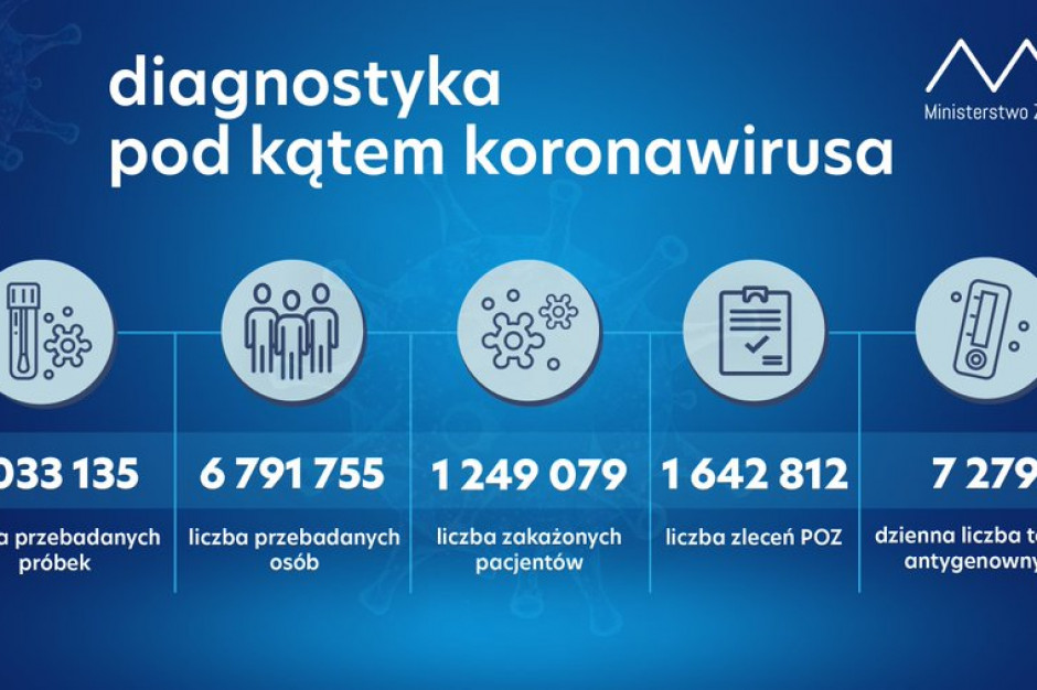 Fot. MZ MZ: w dobę ponad 21 tys. testów na obecność koronawirusa