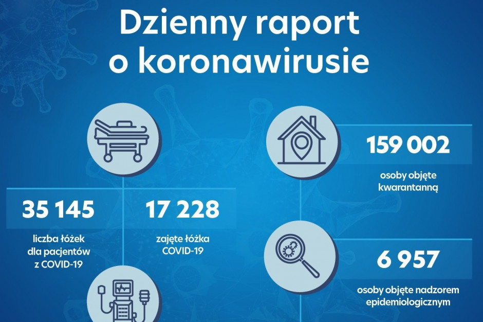 Fot. Twitter/MZ MZ: 17 228 łóżek zajętych przez chorych na Covid-19, spadła liczba zajętych respiratorów