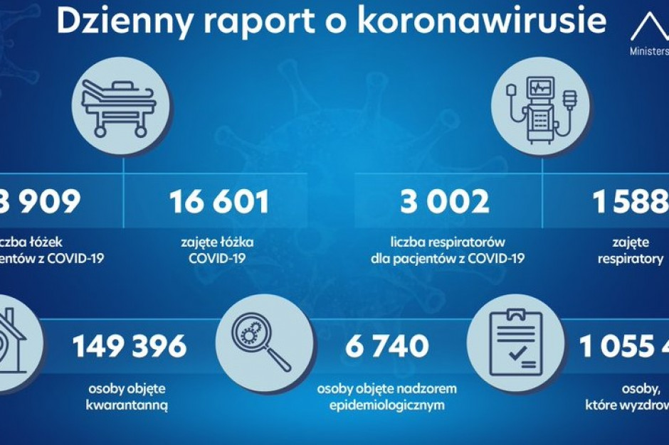 Fot. MZ Dzienny raport MZ: 16 601 zajętych łóżek covidowych, wyzdrowiało 1 055 436 osób