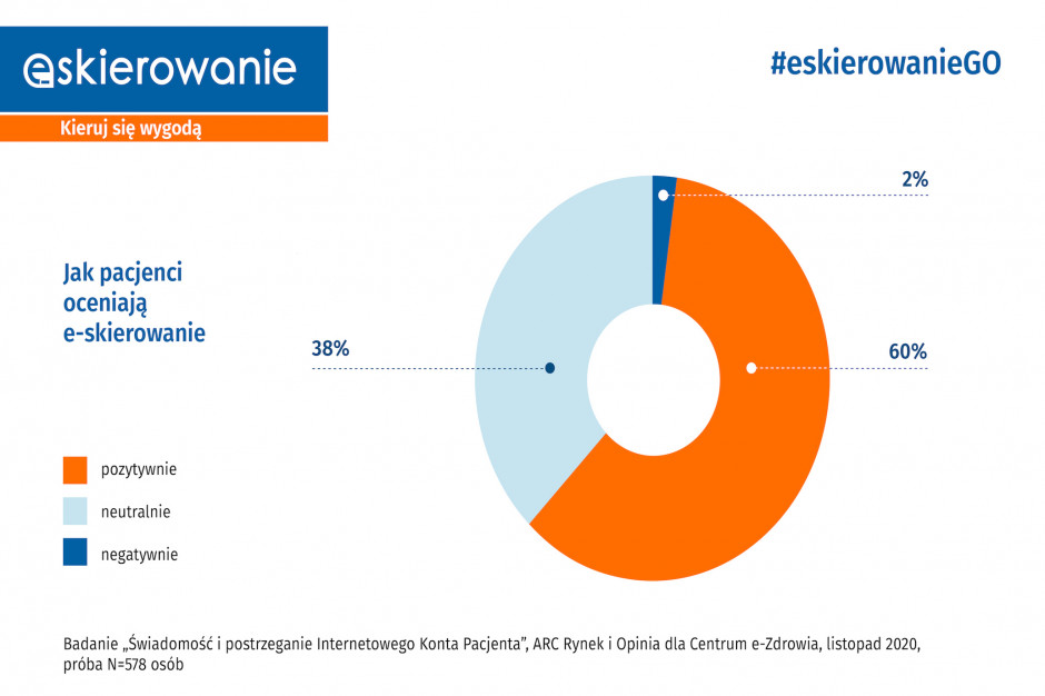 Fot. Centrum e-Zdrowia Centrum e-Zdrowia: e-skierowanie już obowiązuje. Vademecum