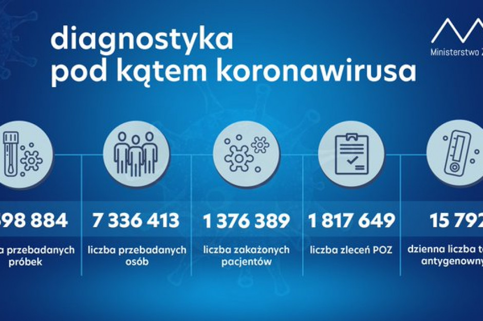 W ciągu doby wykonano 15 792 testów antygenowych Fot. Twitter MZ: ponad 58 tys. testów w ciągu doby