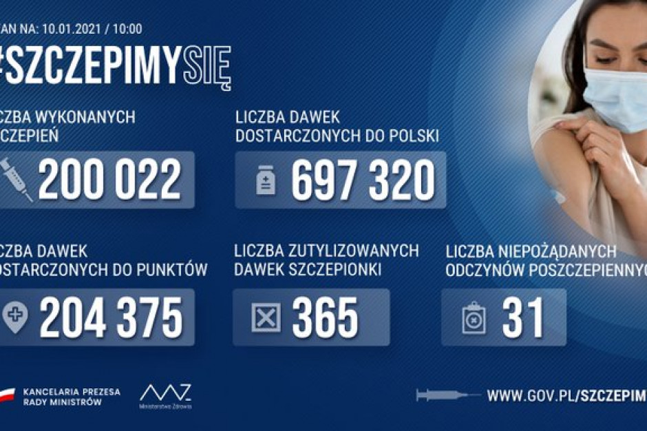 Dotychczas odnotowano 31 niepożądanych odczynów poszczepiennych Fot. Twitter Liczba zaszczepionych przeciwko Covid-19 przekroczyła 200 tys.