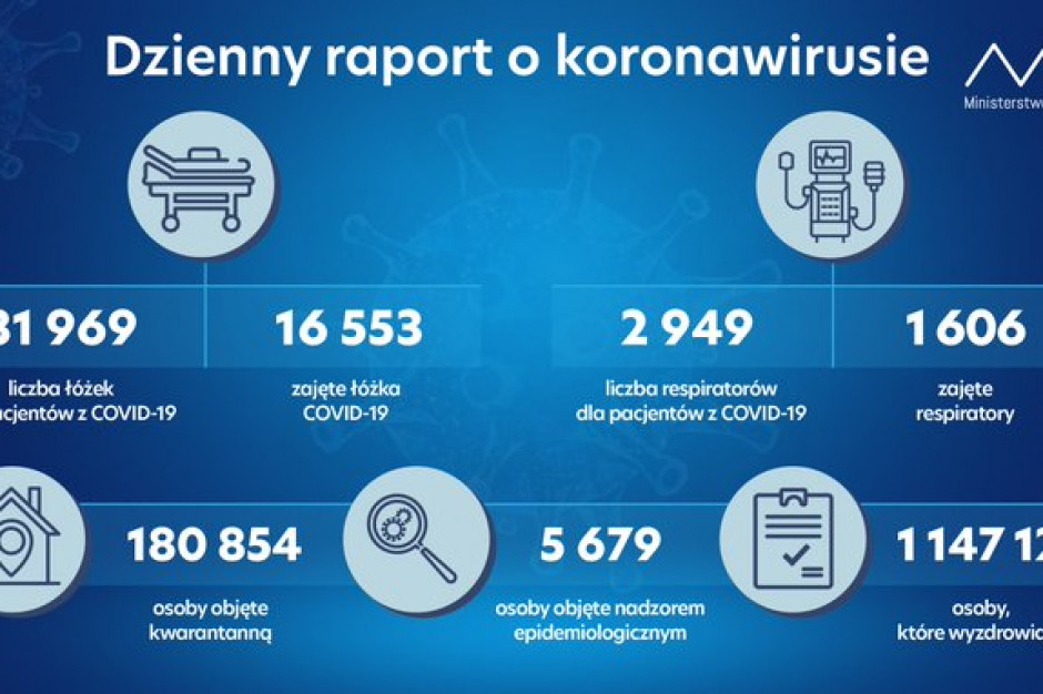 Do tej pory z Covid-19 wyzdrowiało 1 147 123 osób Fot. Twitter MZ: zajętych ponad 16,5 tys. łóżek covidowych i ponad 1,6 tys. respiratorów