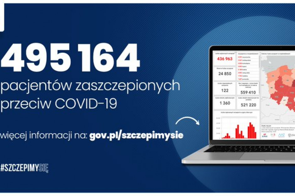 Obecnie dzienna liczba szczepień to 24 924 Fot. Twitter Do tej pory zaszczepiono 495 164 osoby