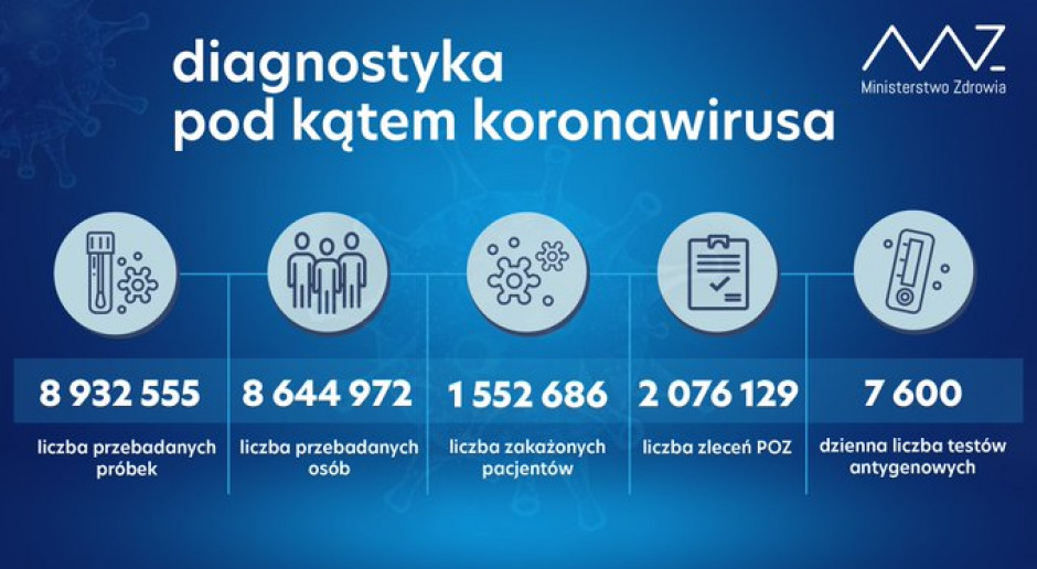 MZ: w ciągu ostatniej doby zaledwie 21 tys. testów  w kierunku koronawirusa