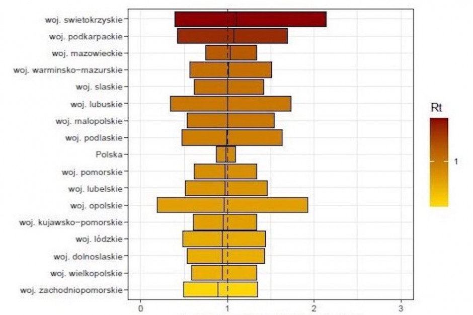 Wskaźnik reprodukcji wirusa SARS-CoV-2 w Polsce; FOT. Twitter/Screen PTWP Minister zdrowia: nosiciel koronawirusa zaraża w Polsce średnio jedną osobę