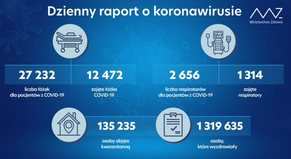 Z Covid-19 wyzdrowiało 1 319 635 osób Fot. Twitter Raport MZ: w kwarantannie ponad 135 tys. Polaków