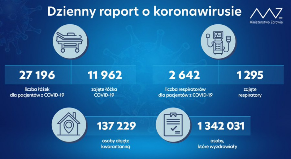 Dzienny raport MZ: więcej pacjentów pod respiratorami, wyzdrowiało 1 342 031 osób