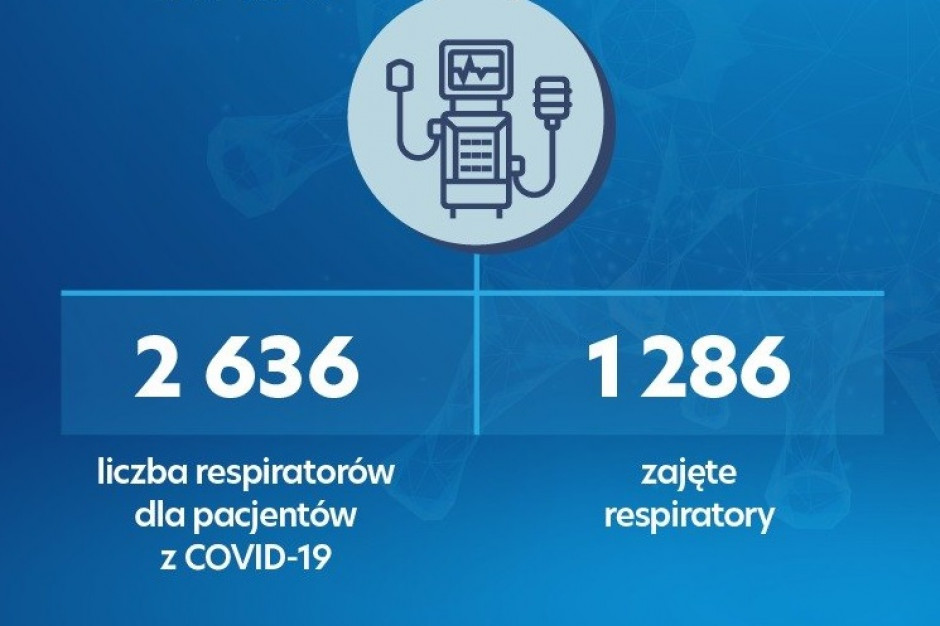 Liczba respiratorów zajętych przez chorych na Covid-19 wciąż oscyluje wokół 1300. Fot. Twitter/MZ Raport MZ: mniej zajętych łóżek covidowych, wzrost zajętych respiratorów