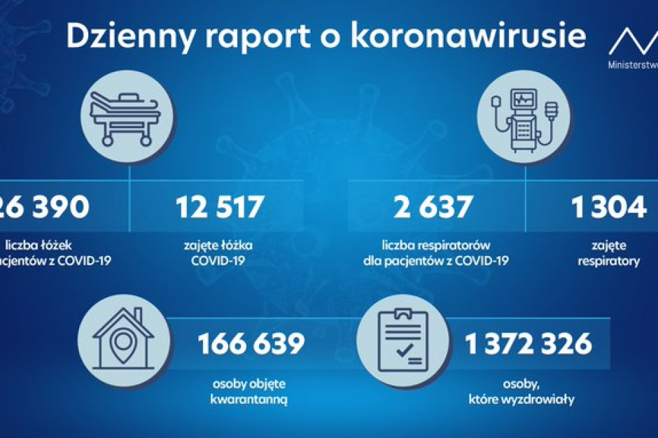 Z Covid-19 wyzdrowiało dotychczas 1 372 326 osób Fot. Twitter MZ: rośnie liczba osób w kwarantannie
