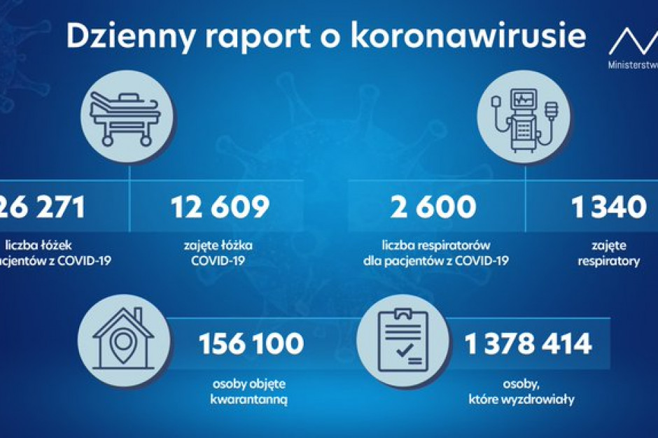W kwarantannie przebywa 156 100 osób Fot. Twitter MZ: liczba zajętych łóżek covidowych i respiratorów nieznacznie w górę