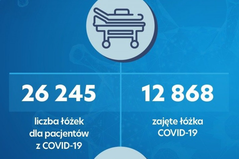 Fot. Twitter/MZ MZ o liczbie wolnych łóżek covidowych i respiratorów
