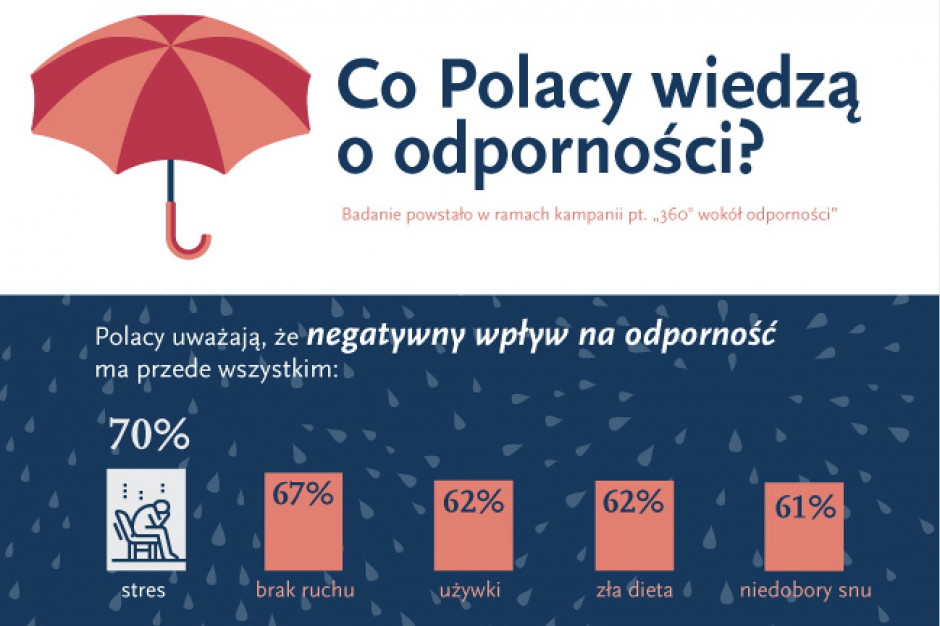 FOT. Materiały prasowe kampanii "360° wokół odporności" Co Polacy wiedzą na temat odporności? Niestety, wciąż za mało