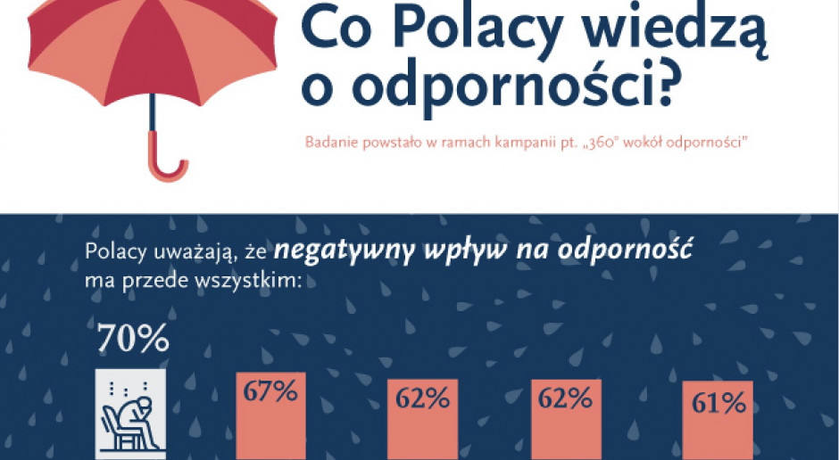 Co Polacy wiedzą na temat odporności? Niestety, wciąż za mało