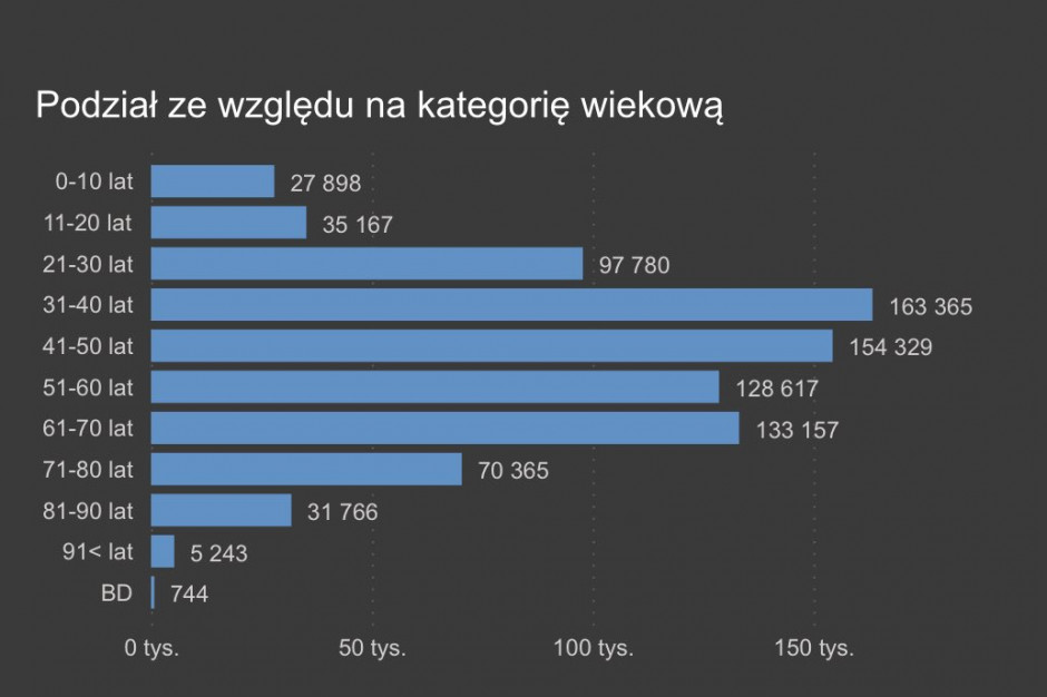 Wykres opublikowany przez ministra zdrowia 25 marca. Fot. Adam Niedzielski/Twitter Niedzielski podał, jaka grupa wiekowa dominuje obecnie w zakażeniach