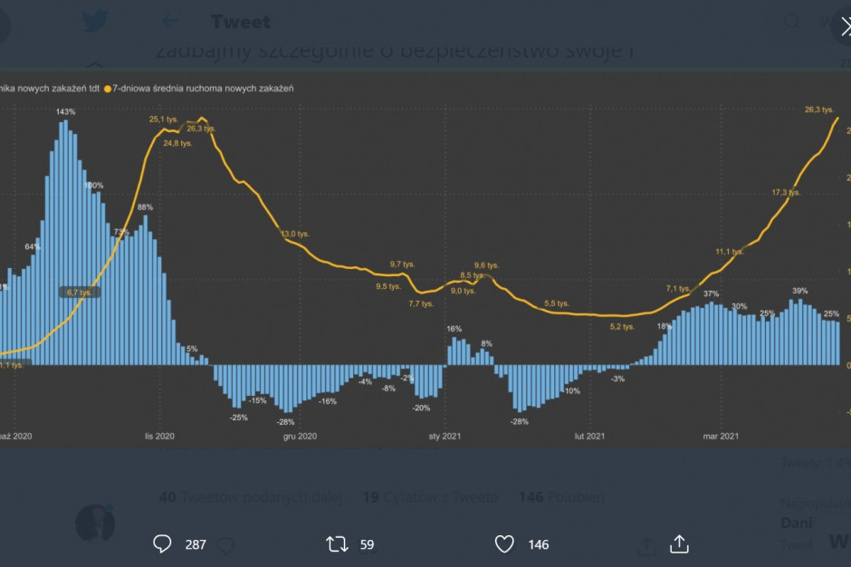 Czekaja nas kolejne wzrosty zakażeń koronawirusem w Polsce - twierdzi minister zdrowia. Graf. twitter.com/a_niedzielski Niedzielski: przed nami kolejne wzrosty zakażeń