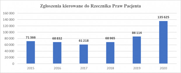 Liczba zgłoszeń kierowanych do RPP w latach 2015-2020